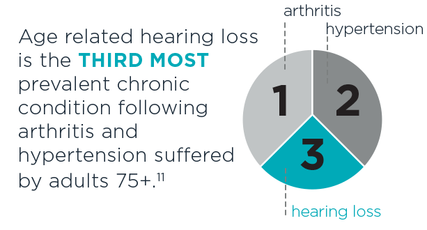 Hearing loss is the third most prevalent age-related disability following arthritis and hypertension suffered by adults 75+.